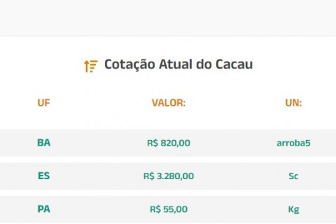 Cotação Atual do Cacau