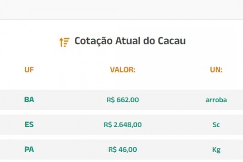 Cotação Atual do Cacau