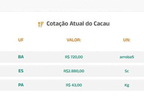 Cotação Atual do Cacau