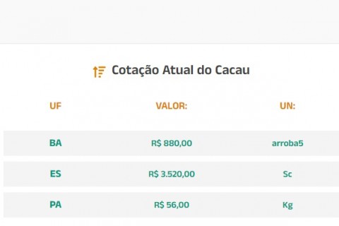 Cotação Atual do Cacau