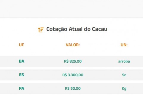 Cotação Atual do Cacau