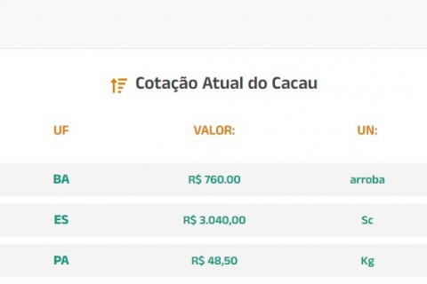 Cotação Atual do Cacau