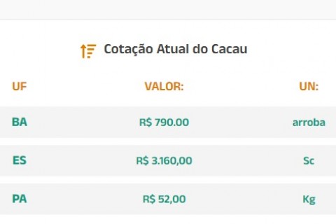 Cotação Atual do Cacau