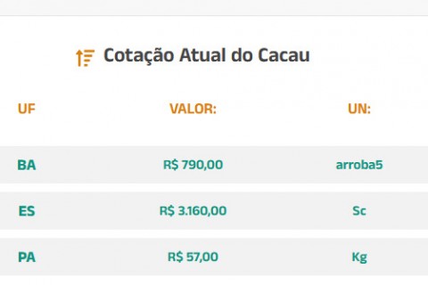 Cotação Atual do Cacau