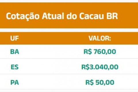 Cotação do Cacau