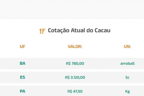 Cotação Atual do Cacau