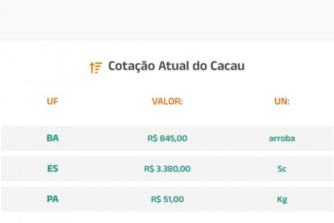 Cotação Atual do Cacau