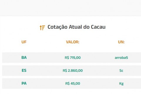 Cotação do Cacau