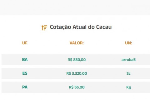 Cotação Atual do Cacau