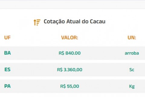 Cotação Atual do Cacau