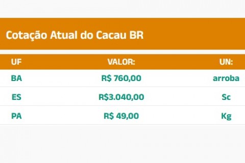 Cotação do Cacau