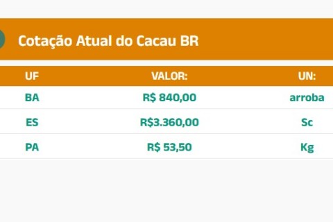 Cotação do Cacau