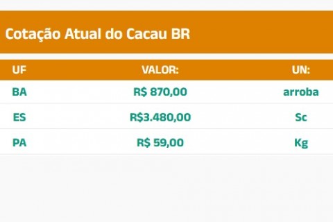 Cotação do Cacau