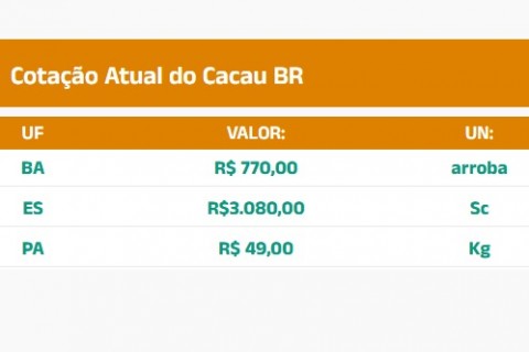 Cotação do Cacau